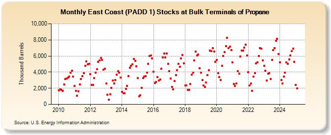 East Coast (PADD 1) Stocks at Bulk Terminals of Propane (Thousand Barrels)