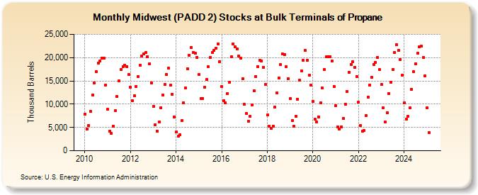 Midwest (PADD 2) Stocks at Bulk Terminals of Propane (Thousand Barrels)