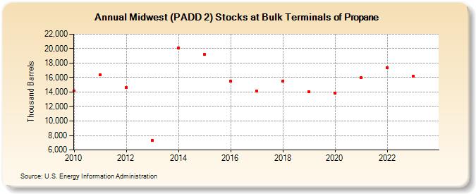 Midwest (PADD 2) Stocks at Bulk Terminals of Propane (Thousand Barrels)