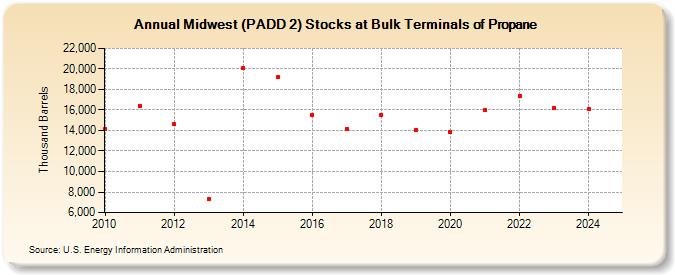 Midwest (PADD 2) Stocks at Bulk Terminals of Propane (Thousand Barrels)