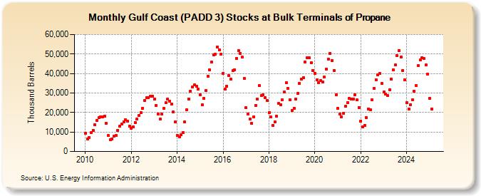 Gulf Coast (PADD 3) Stocks at Bulk Terminals of Propane (Thousand Barrels)