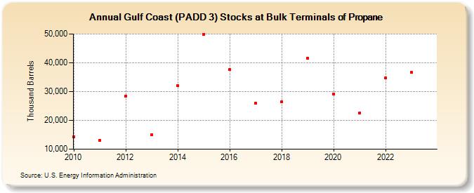 Gulf Coast (PADD 3) Stocks at Bulk Terminals of Propane (Thousand Barrels)