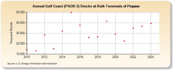 Gulf Coast (PADD 3) Stocks at Bulk Terminals of Propane (Thousand Barrels)