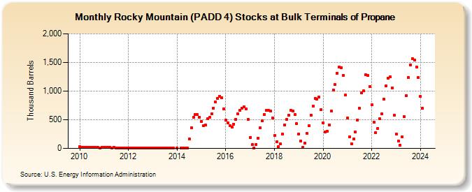 Rocky Mountain (PADD 4) Stocks at Bulk Terminals of Propane (Thousand Barrels)