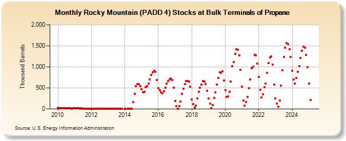 Rocky Mountain (PADD 4) Stocks at Bulk Terminals of Propane (Thousand Barrels)