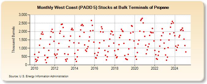 West Coast (PADD 5) Stocks at Bulk Terminals of Propane (Thousand Barrels)