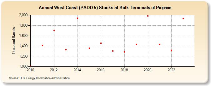West Coast (PADD 5) Stocks at Bulk Terminals of Propane (Thousand Barrels)