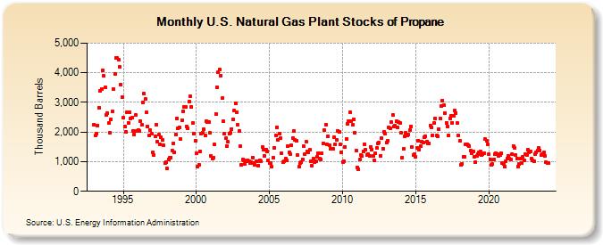 U.S. Natural Gas Plant Stocks of Propane (Thousand Barrels)