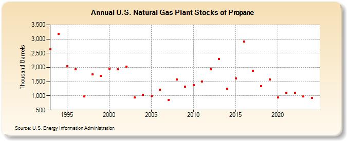 U.S. Natural Gas Plant Stocks of Propane (Thousand Barrels)