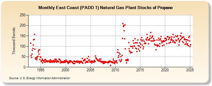 East Coast (PADD 1) Natural Gas Plant Stocks of Propane (Thousand Barrels)