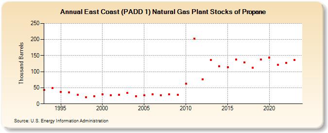 East Coast (PADD 1) Natural Gas Plant Stocks of Propane (Thousand Barrels)