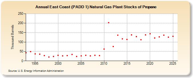 East Coast (PADD 1) Natural Gas Plant Stocks of Propane (Thousand Barrels)