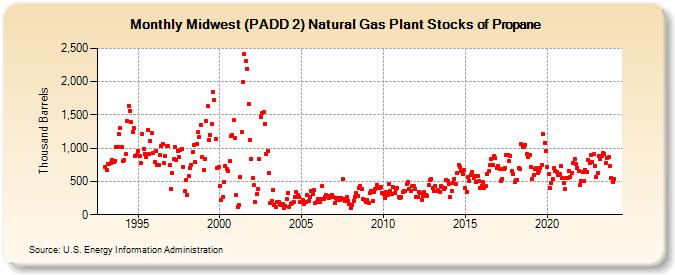 Midwest (PADD 2) Natural Gas Plant Stocks of Propane (Thousand Barrels)