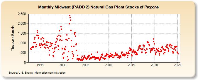 Midwest (PADD 2) Natural Gas Plant Stocks of Propane (Thousand Barrels)