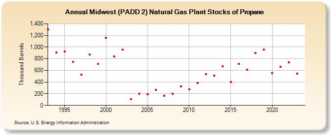 Midwest (PADD 2) Natural Gas Plant Stocks of Propane (Thousand Barrels)
