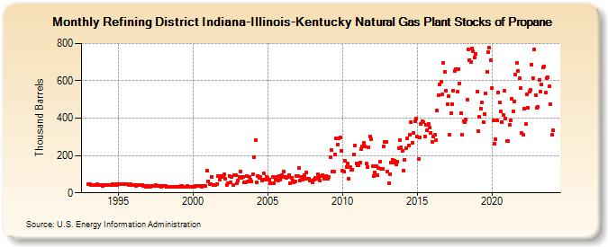Refining District Indiana-Illinois-Kentucky Natural Gas Plant Stocks of Propane (Thousand Barrels)