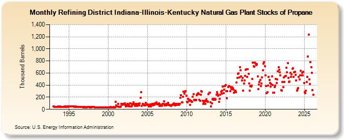 Refining District Indiana-Illinois-Kentucky Natural Gas Plant Stocks of Propane (Thousand Barrels)