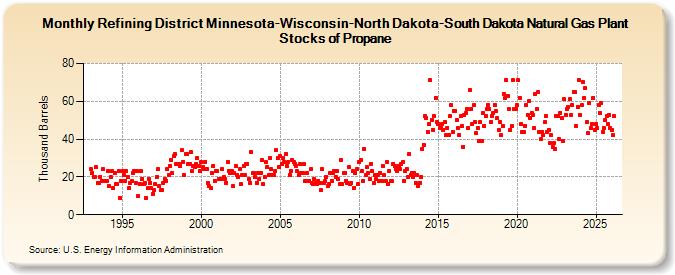 Refining District Minnesota-Wisconsin-North Dakota-South Dakota Natural Gas Plant Stocks of Propane (Thousand Barrels)