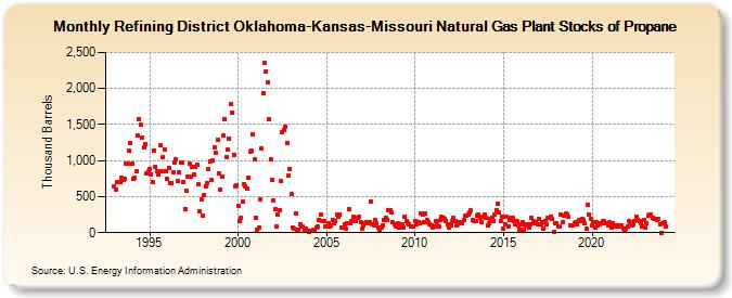 Refining District Oklahoma-Kansas-Missouri Natural Gas Plant Stocks of Propane (Thousand Barrels)