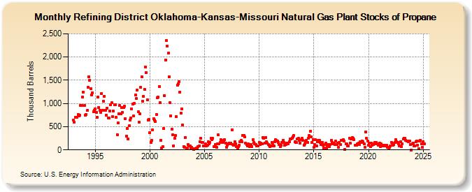 Refining District Oklahoma-Kansas-Missouri Natural Gas Plant Stocks of Propane (Thousand Barrels)