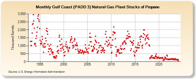 Gulf Coast (PADD 3) Natural Gas Plant Stocks of Propane (Thousand Barrels)