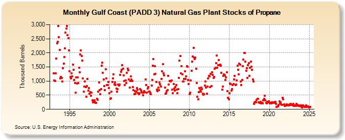 Gulf Coast (PADD 3) Natural Gas Plant Stocks of Propane (Thousand Barrels)