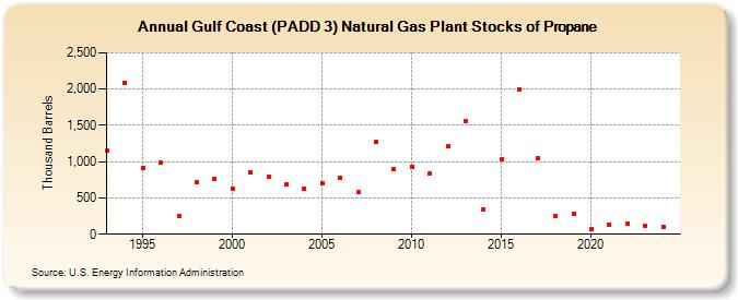Gulf Coast (PADD 3) Natural Gas Plant Stocks of Propane (Thousand Barrels)