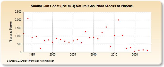 Gulf Coast (PADD 3) Natural Gas Plant Stocks of Propane (Thousand Barrels)