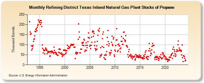 Refining District Texas Inland Natural Gas Plant Stocks of Propane (Thousand Barrels)