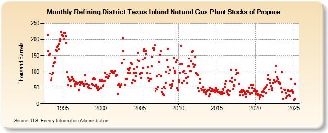 Refining District Texas Inland Natural Gas Plant Stocks of Propane (Thousand Barrels)