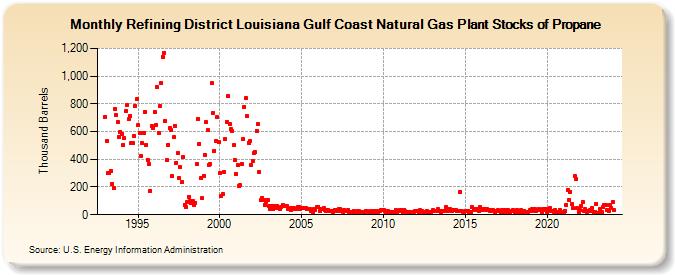Refining District Louisiana Gulf Coast Natural Gas Plant Stocks of Propane (Thousand Barrels)