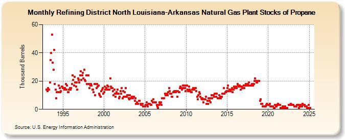 Refining District North Louisiana-Arkansas Natural Gas Plant Stocks of Propane (Thousand Barrels)