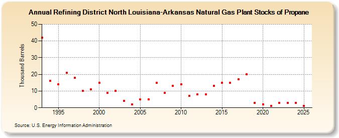Refining District North Louisiana-Arkansas Natural Gas Plant Stocks of Propane (Thousand Barrels)