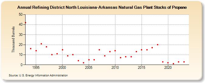 Refining District North Louisiana-Arkansas Natural Gas Plant Stocks of Propane (Thousand Barrels)