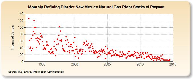 Refining District New Mexico Natural Gas Plant Stocks of Propane (Thousand Barrels)