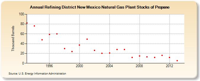 Refining District New Mexico Natural Gas Plant Stocks of Propane (Thousand Barrels)
