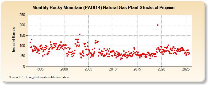 Rocky Mountain (PADD 4) Natural Gas Plant Stocks of Propane (Thousand Barrels)
