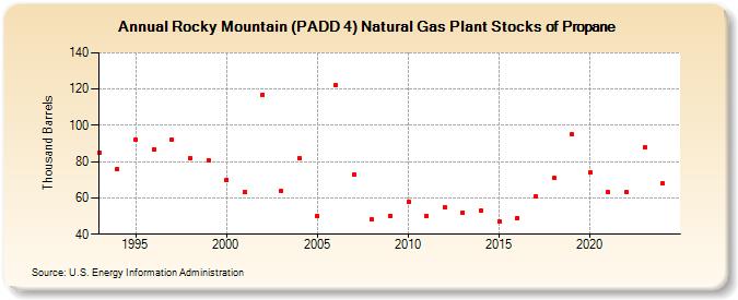 Rocky Mountain (PADD 4) Natural Gas Plant Stocks of Propane (Thousand Barrels)