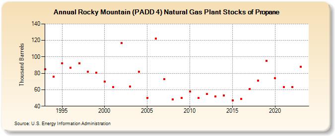 Rocky Mountain (PADD 4) Natural Gas Plant Stocks of Propane (Thousand Barrels)