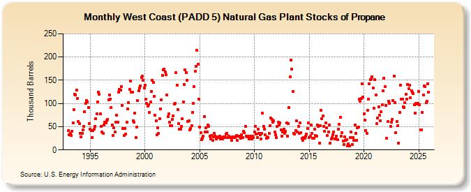 West Coast (PADD 5) Natural Gas Plant Stocks of Propane (Thousand Barrels)
