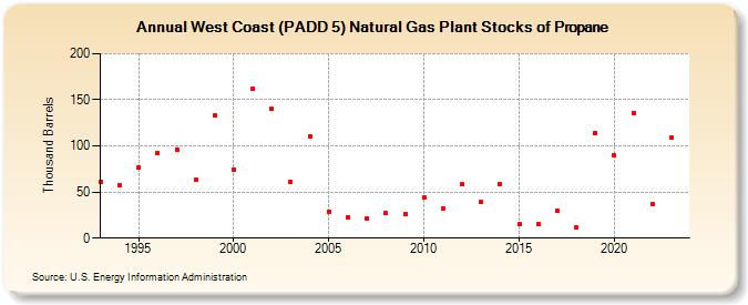 West Coast (PADD 5) Natural Gas Plant Stocks of Propane (Thousand Barrels)