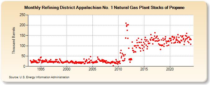 Refining District Appalachian No. 1 Natural Gas Plant Stocks of Propane (Thousand Barrels)