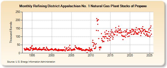 Refining District Appalachian No. 1 Natural Gas Plant Stocks of Propane (Thousand Barrels)