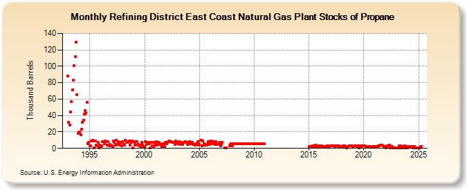 Refining District East Coast Natural Gas Plant Stocks of Propane (Thousand Barrels)