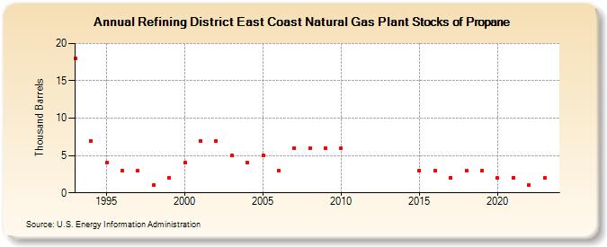 Refining District East Coast Natural Gas Plant Stocks of Propane (Thousand Barrels)