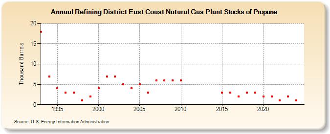 Refining District East Coast Natural Gas Plant Stocks of Propane (Thousand Barrels)