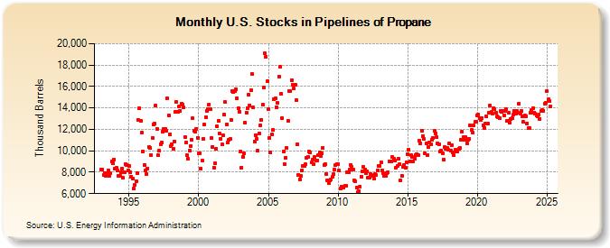 U.S. Stocks in Pipelines of Propane (Thousand Barrels)