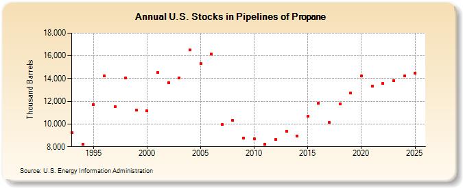 U.S. Stocks in Pipelines of Propane (Thousand Barrels)