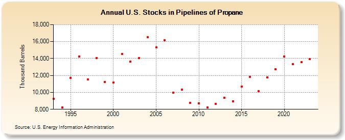 U.S. Stocks in Pipelines of Propane (Thousand Barrels)