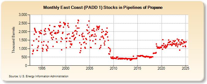 East Coast (PADD 1) Stocks in Pipelines of Propane (Thousand Barrels)